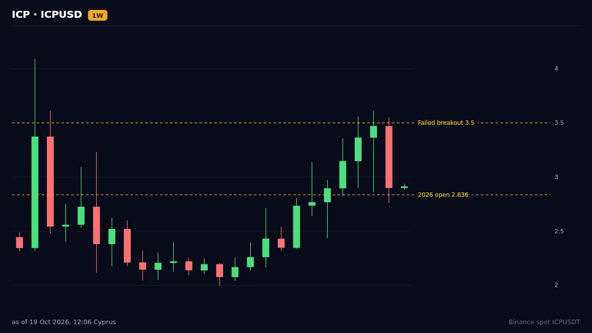 ICP weekly chart, Failed breakout 3.5, 2026 open 2.836, 19 Oct 2026