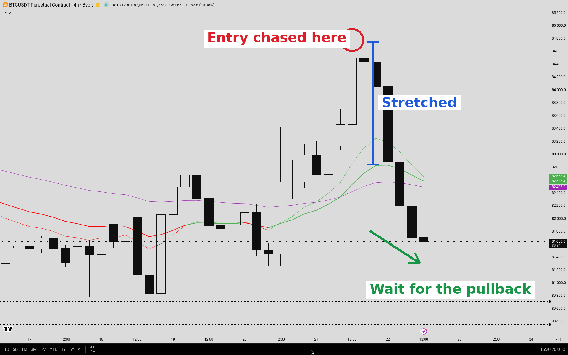 Educational chart: big extended impulse candle with a late chase entry marked near its top, followed by a pullback
