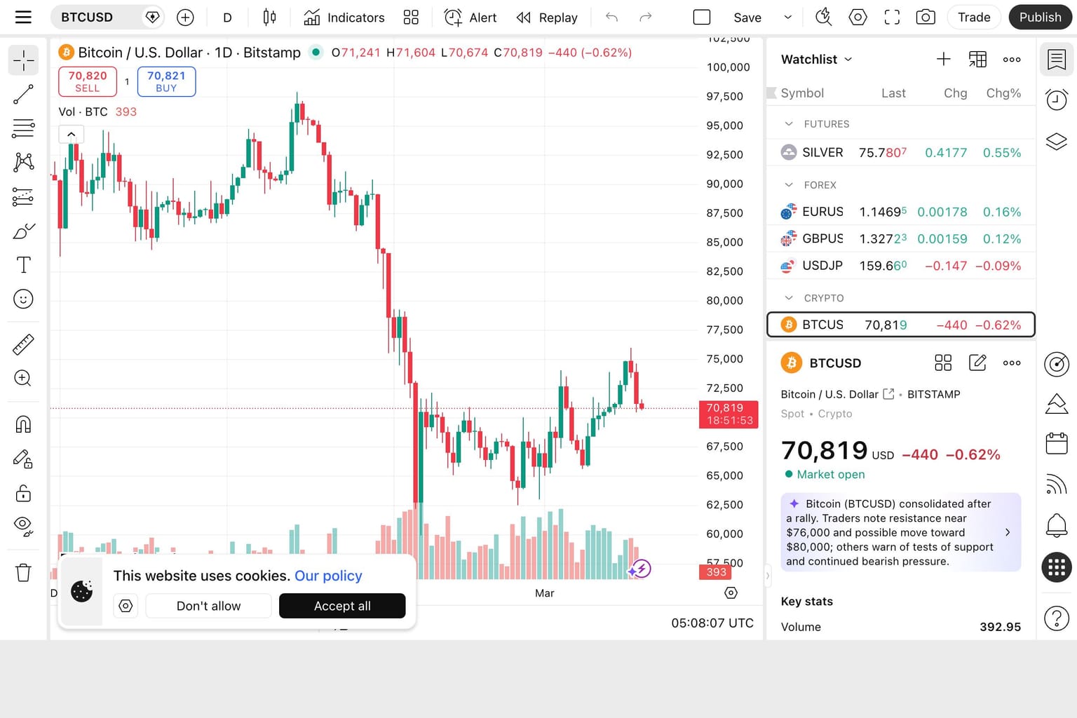 Bitcoin BTCUSD daily chart on TradingView showing key support and resistance levels