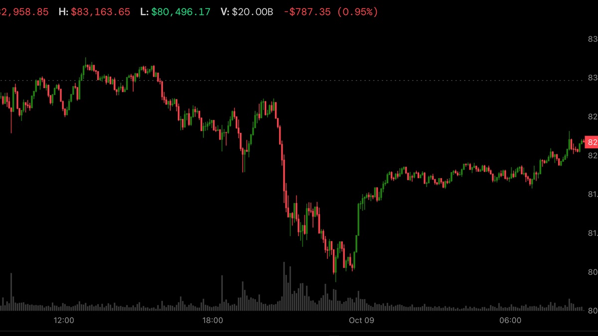 Bitcoin candlestick chart rebounding from about 80,496 dollars toward 82,000 on October 9 2026, used as the ThriveInMarkets morning analysis inline image when Bitcoin last printed about 82,462 dollars after President Trump ruled out Iran strikes before the November 3 midterms