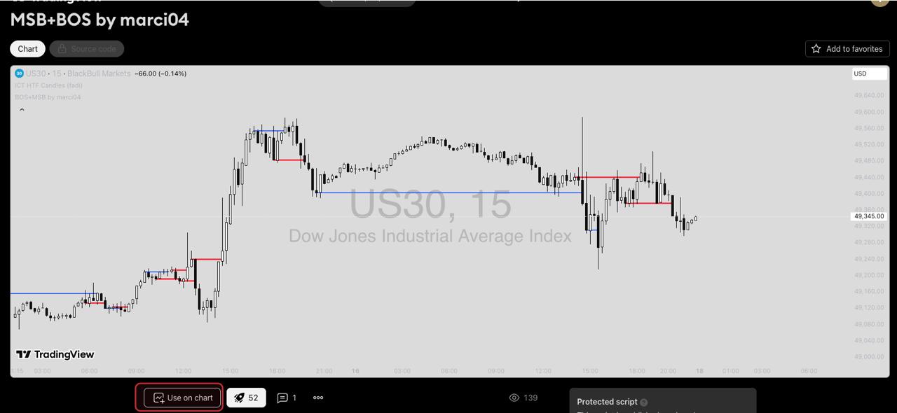 MSB and BOS indicator on US30 15-minute chart showing red MSB lines and blue BOS lines