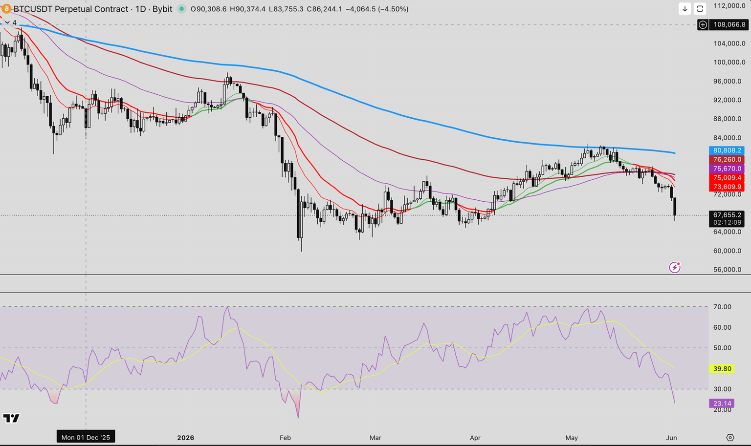 A TradingView daily BTCUSDT chart kept simple with moving averages on price and an RSI momentum indicator in the lower panel, instead of a cluttered stack of overlapping indicators