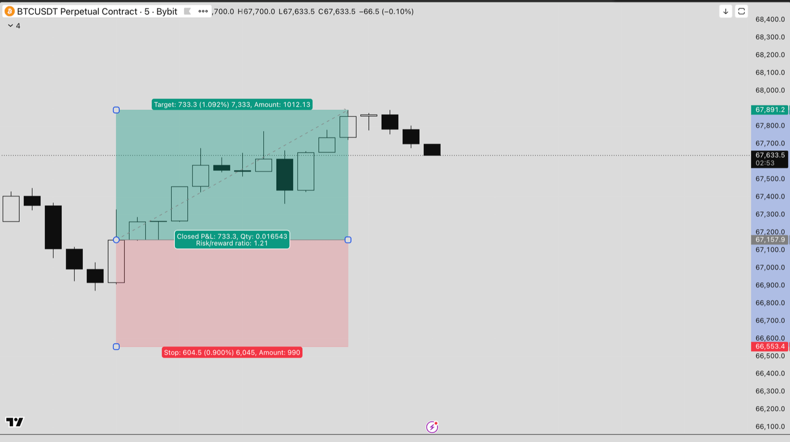 The TradingView Long Position tool drawn on a BTCUSDT chart with a green target zone above entry, a red stop-loss zone below, and an automatically calculated risk-to-reward ratio label