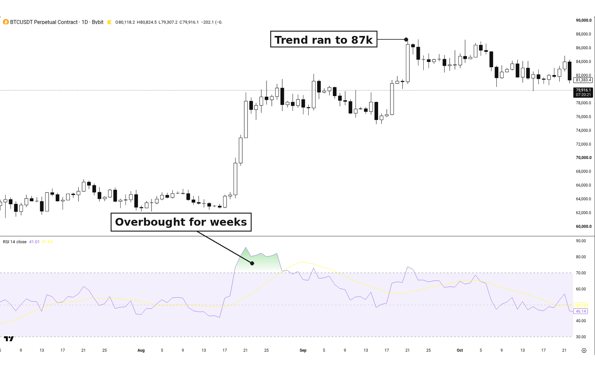 Same BTC daily stretch showing price rising to about 87.4k by 21 Sep 2026 after RSI went above 70