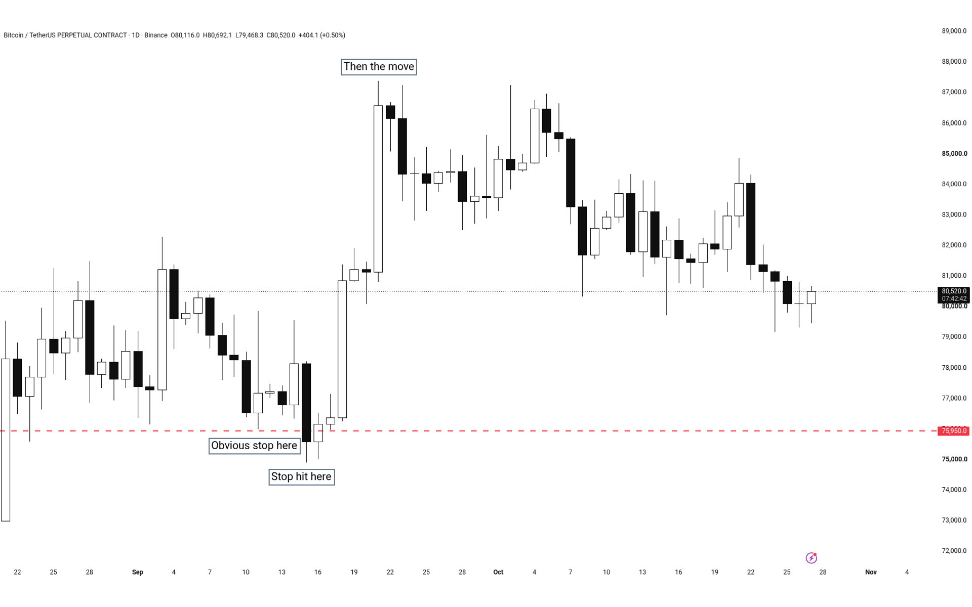 BTC daily chart, Sep 2026: a wick dips below the 76k lows to around 74.9k, then price rallies to around 87.4k