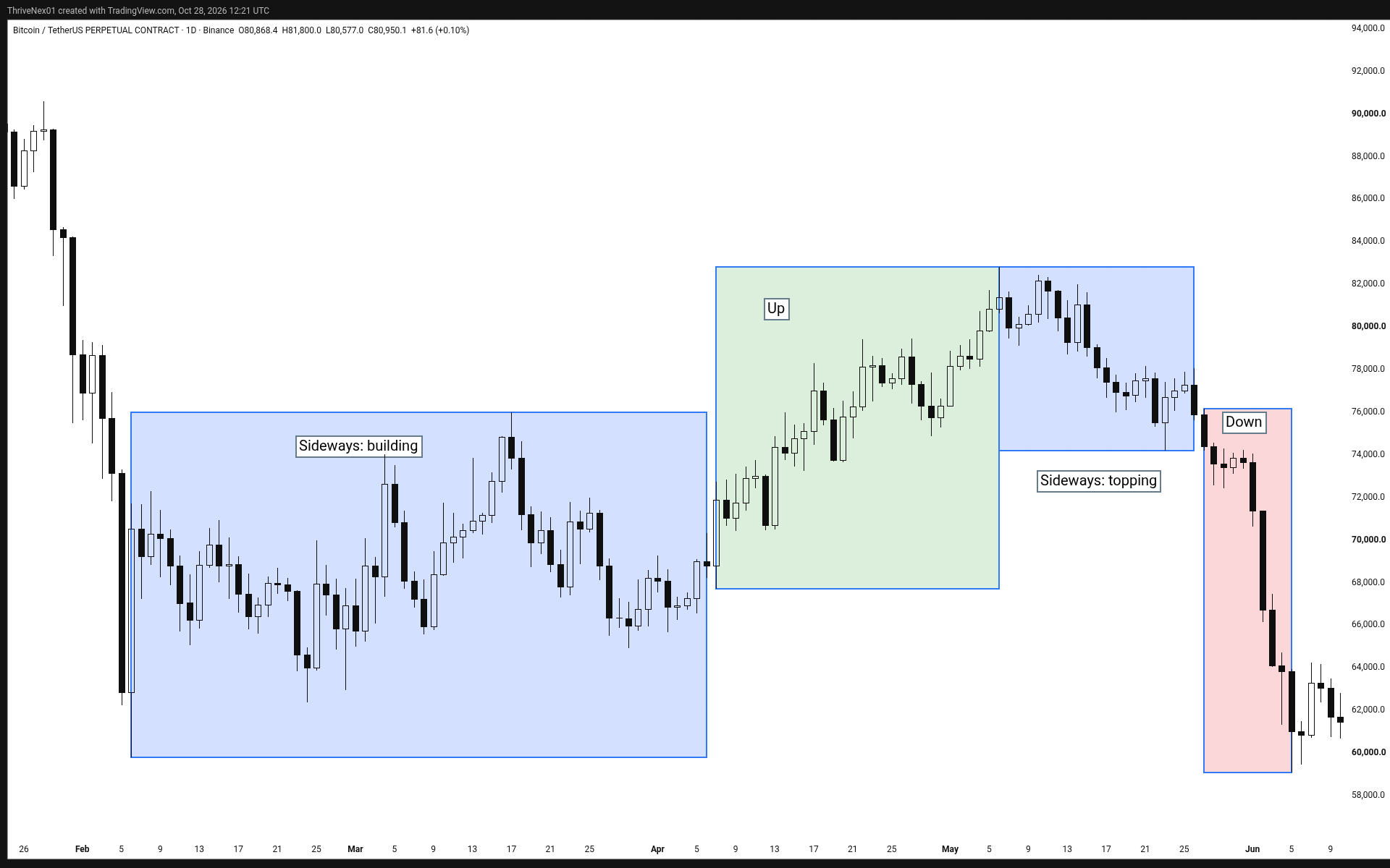 BTC daily chart Feb-Jun 2026 showing the four phases: accumulation, markup, distribution, markdown