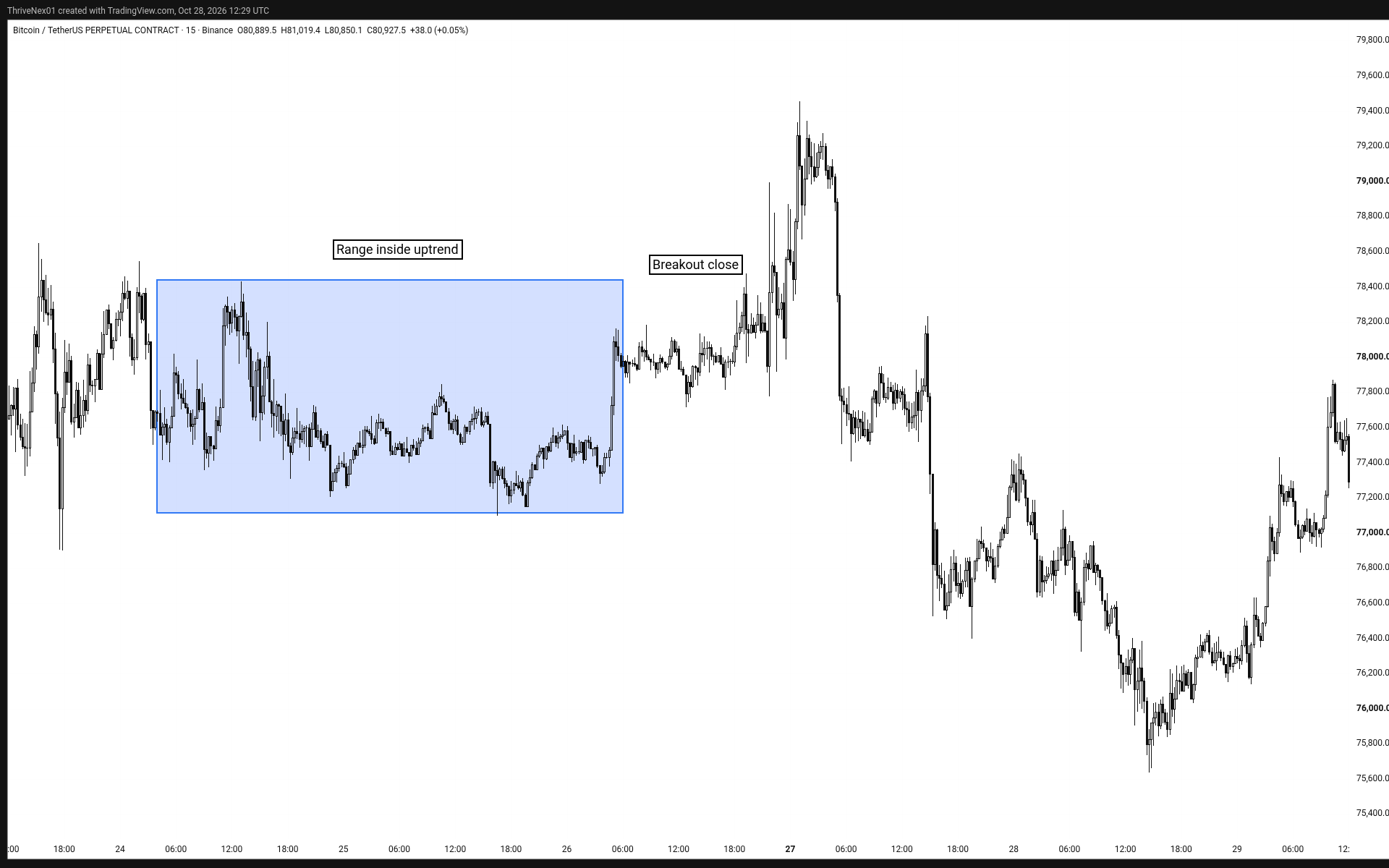 BTC 15-minute chart 24-26 Apr 2026: a sideways range between about 77.1k and 78.4k inside a daily uptrend, with a break higher on 26 Apr