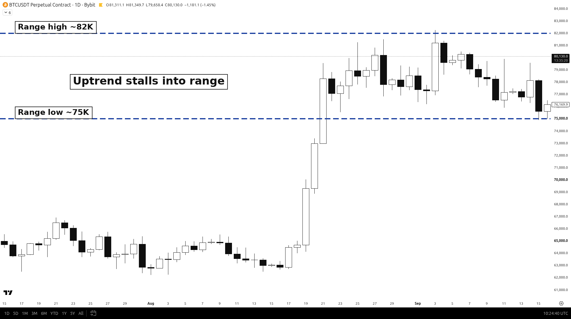 BTCUSDT perpetual daily chart: an uptrend stalls into a sideways range between about 75K and 82K
