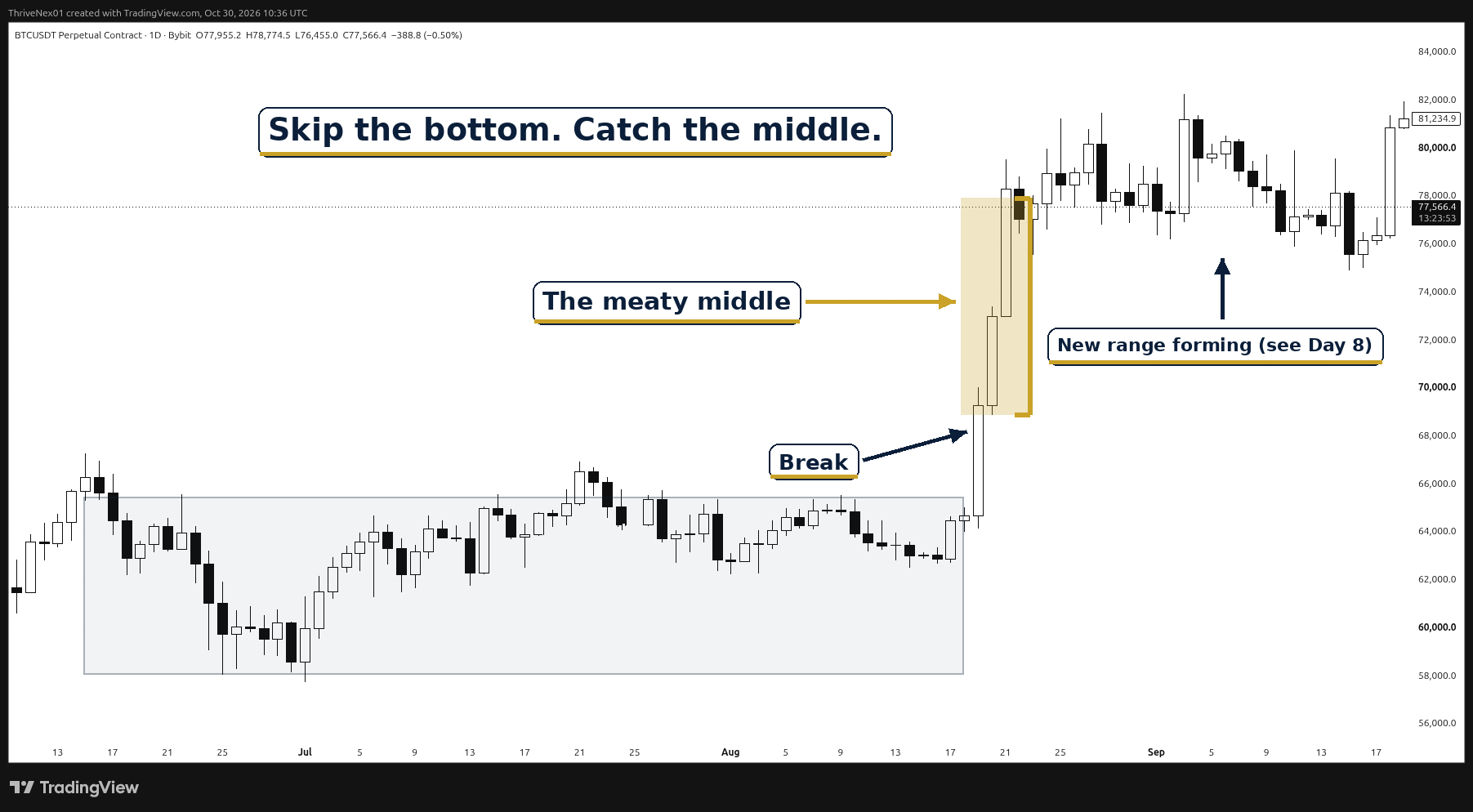 Range, breakout and the meaty middle of the move marked, with a new range forming afterwards, on BTCUSDT.P