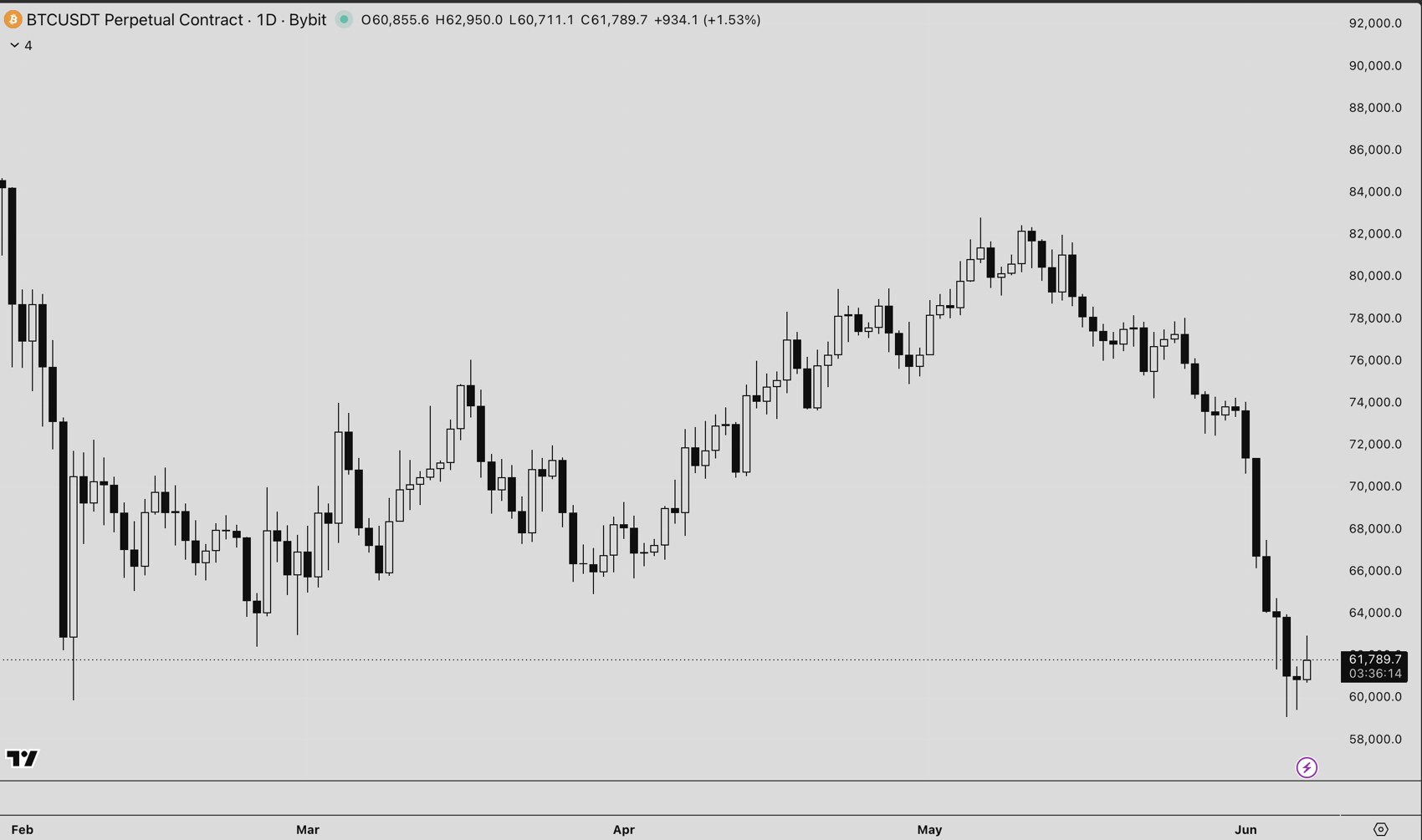 A clean daily candlestick chart of Bitcoin with green and red candles, illustrating how to read a price chart